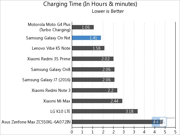 samsung-galaxy-on-nxt-charging-time