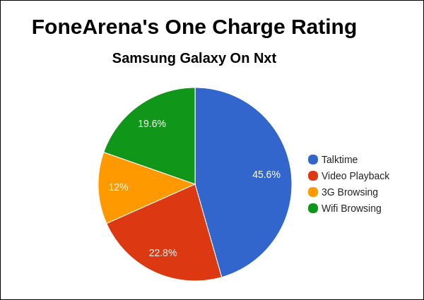 samsung-galaxy-on-nxt-fa-one-charge-rating-pie-chart