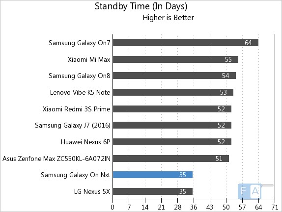 samsung-galaxy-on-nxt-standby-time