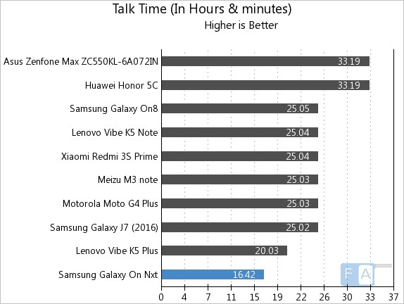 samsung-galaxy-on-nxt-talk-time