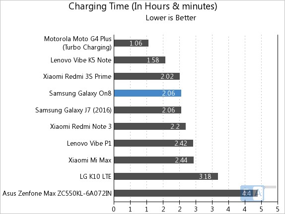 samsung-galaxy-on8-charging-time