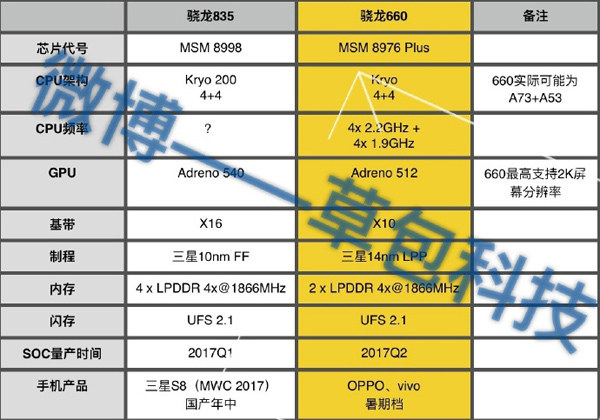 snapdragon-835-and-snapdragon-660-leak