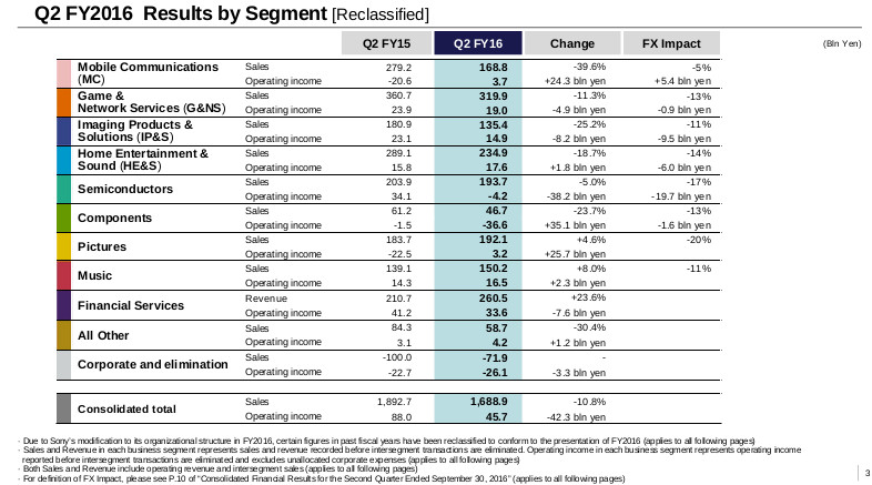 sony-q2-fy-2016-by-segment