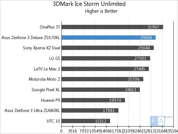 asus-zenfone-3-deluxe-3d-mark-ice-storm-unlimited