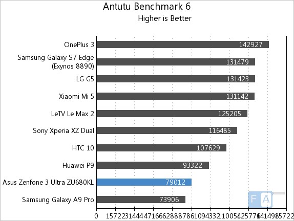 asus-zenfone-3-ultra-antutu-6