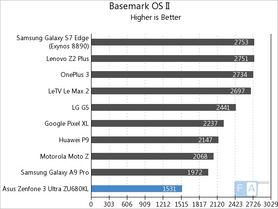 asus-zenfone-3-ultra-basemark-os-ii