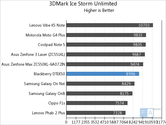 blackberry-dtek50-3d-mark-ice-storm-unlimited