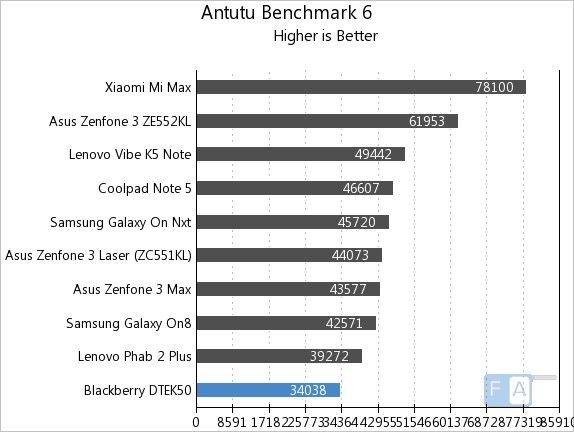 blackberry-dtek50-antutu-6