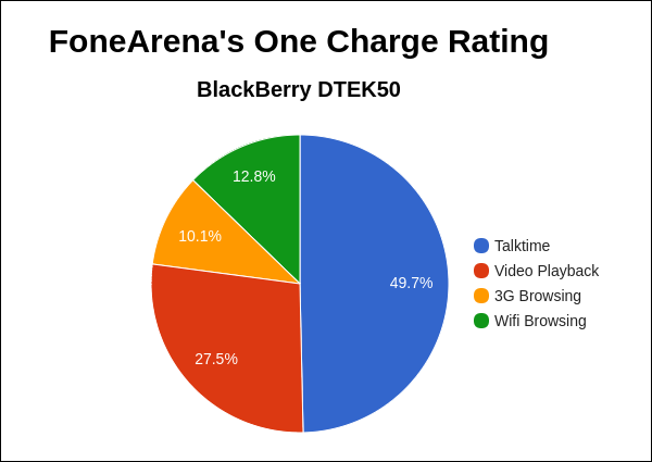 blackberry-dtek50-fa-one-charge-rating-pie-chart