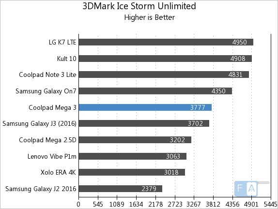 coolpad-mega-3-3d-mark-ice-storm-unlimited