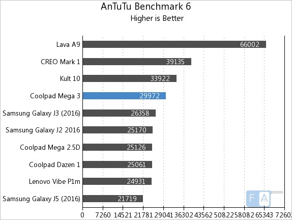 coolpad-mega-3-antutu-6