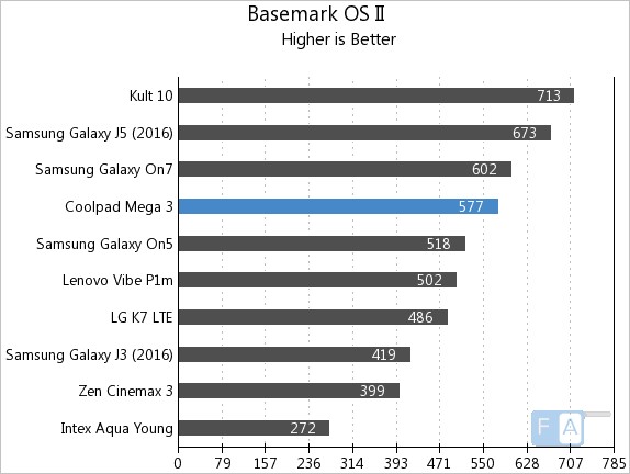 coolpad-mega-3-basemark-os-ii