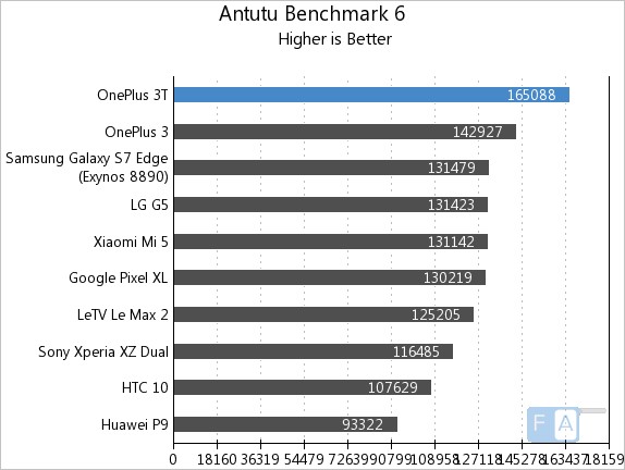 oneplus-3t-antutu-6