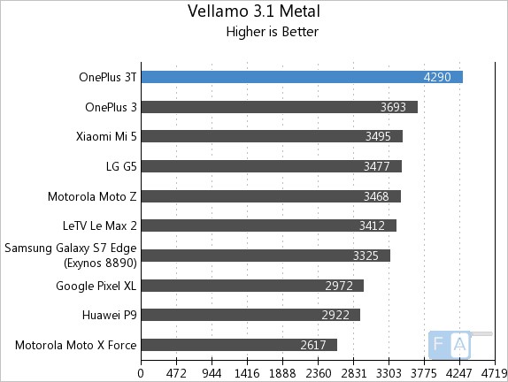 oneplus-3t-vellamo-3-metal