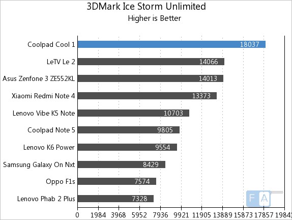 coolpad-cool-1-3d-mark-ice-storm-unlimited