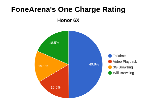 Honor 6X FA One Charge Rating Pie Chart