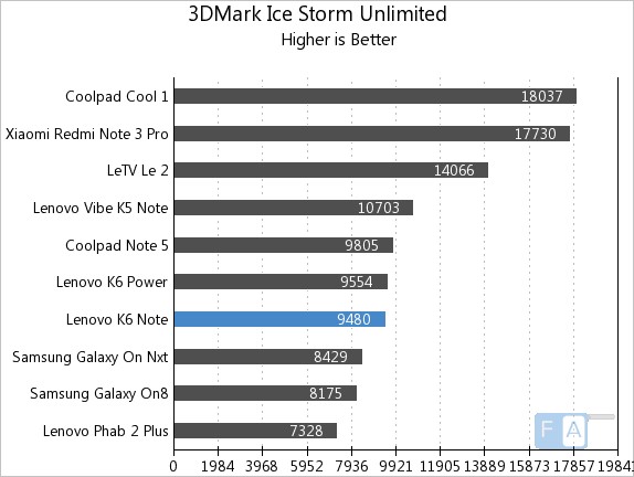 lenovo-k6-note-3d-mark-ice-storm-unlimited