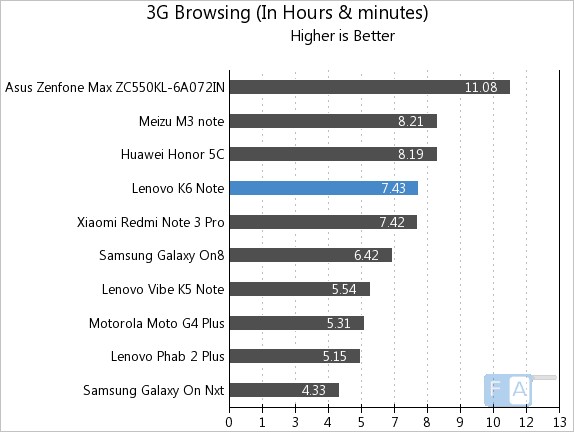 Lenovo K6 Note 3G Browsing