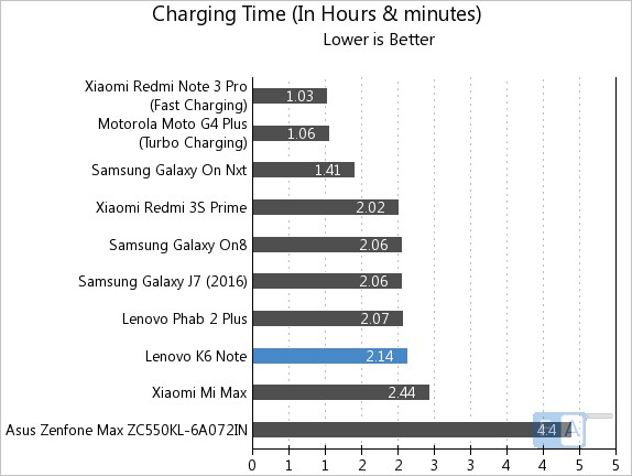 Lenovo K6 Note Charging Time