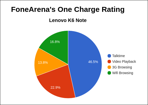 lenovo-k6-note-fa-one-charge-rating-pie-chart