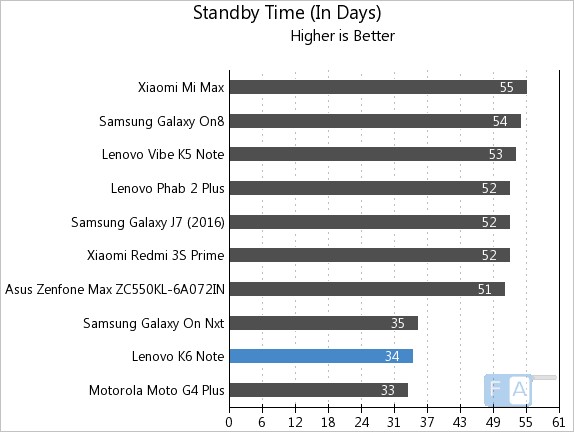 Lenovo K6 Note Standby Time