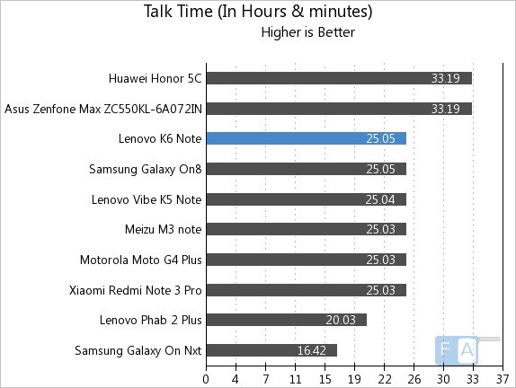 Lenovo K6 Note Talk Time