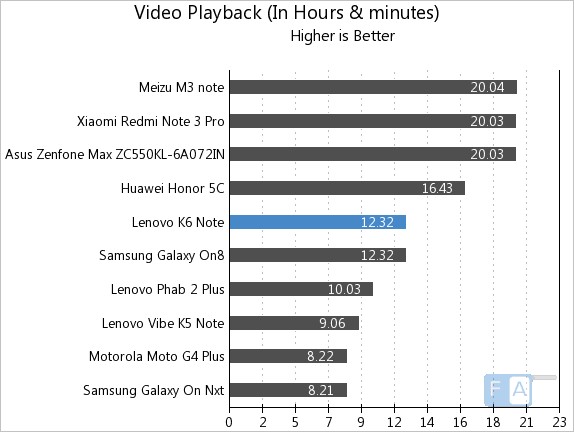 Lenovo K6 Note Video Playback