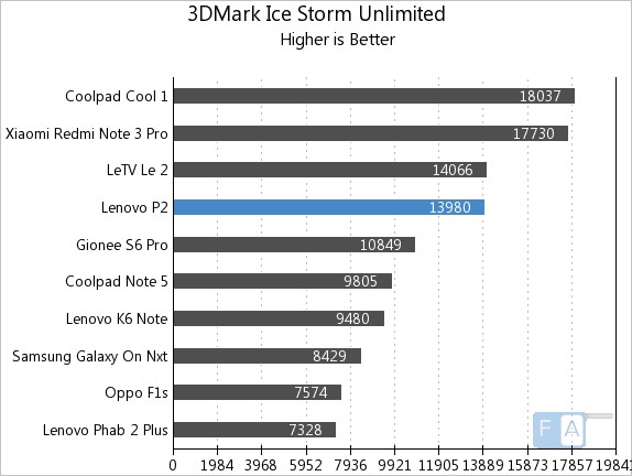 Lenovo P2 3D Mark Ice Storm Unlimited