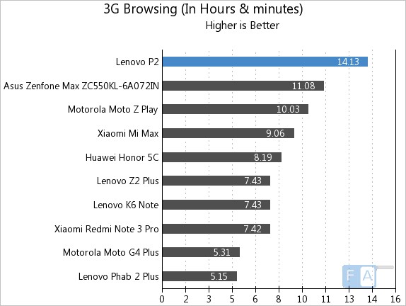 Lenovo P2 3G Browsing