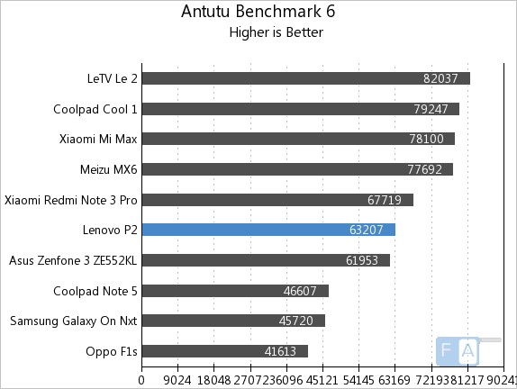 Lenovo P2 AnTuTu 6