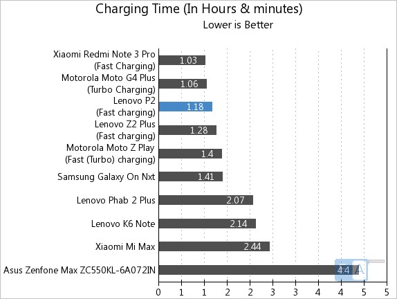 Lenovo P2 Charging Time