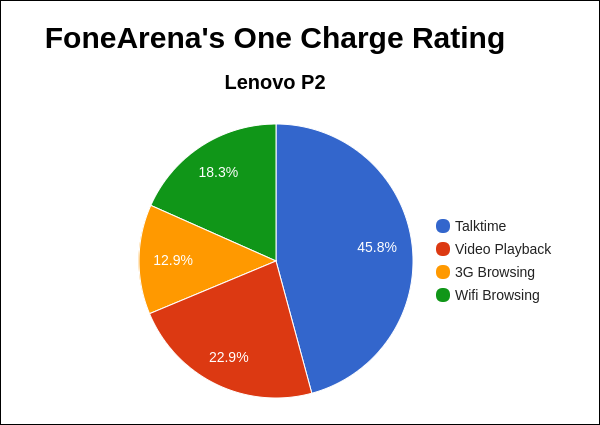 Lenovo P2 FA One Charge Rating Pie Chart