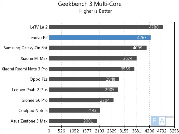 Lenovo P2 Geekbench 3 Multi-Core