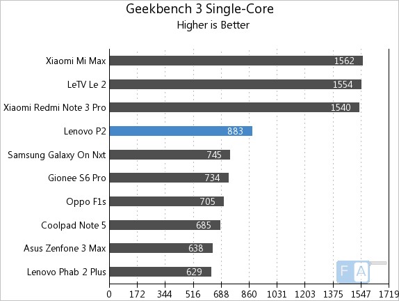Lenovo P2 Geekbench 3 Single-Core