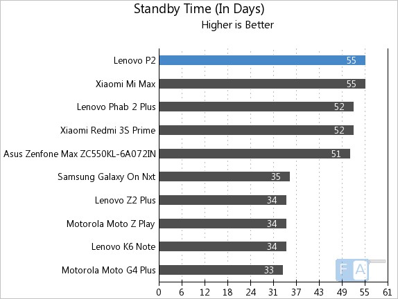 Lenovo P2 Standby Time