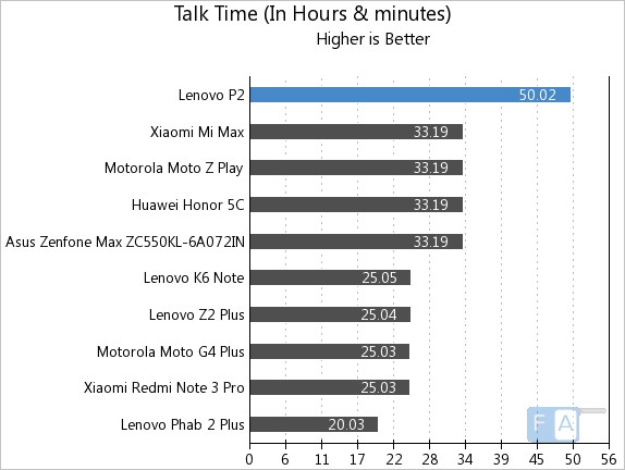 Lenovo P2 Talk Time