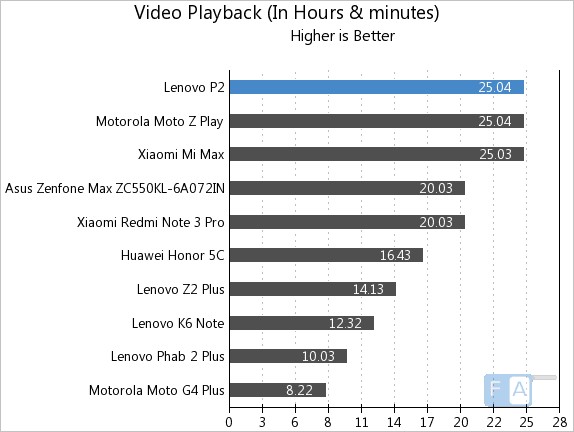 Lenovo P2 Video Playback