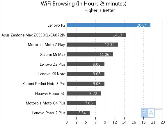 Lenovo P2 WiFi Browsing