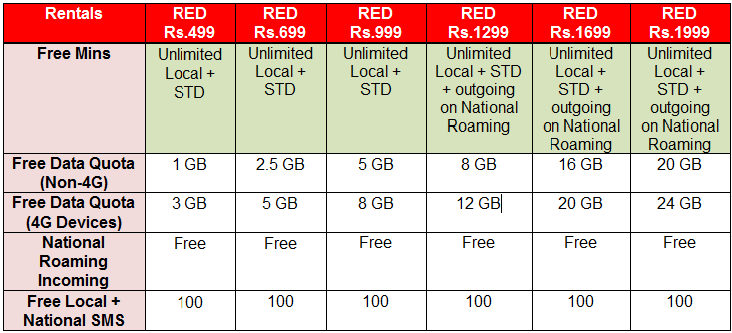 Vodafone Launches RED Post paid Plans With Unlimited Local And STD 