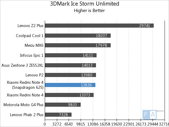 Xiaomi Redmi Note 4 3D Mark Ice Storm Unlimited