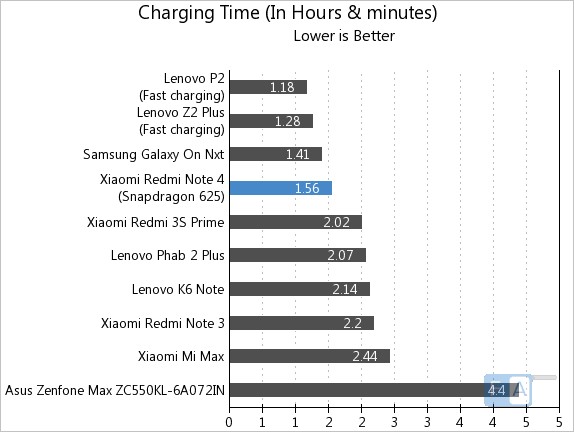 Xiaomi Redmi Note 4 Charging Time