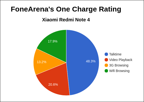 Xiaomi Redmi Note 4 FA One Charge Rating Pie Chart