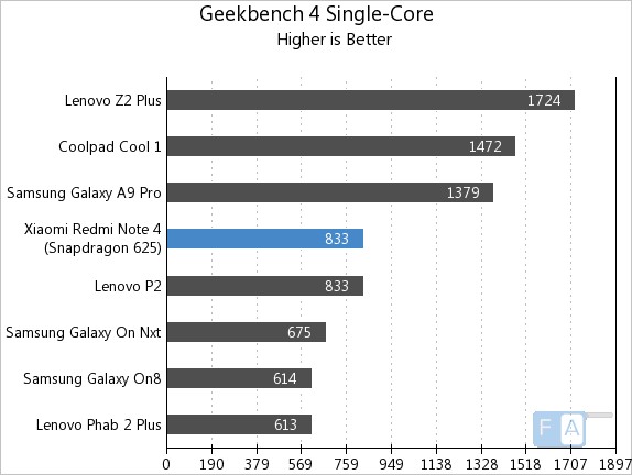Xiaomi Redmi Note 4 Geekbench 3 Single-Core