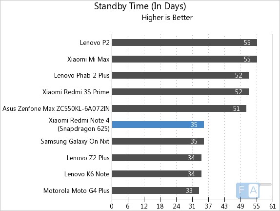 Xiaomi Redmi Note 4 Standby Time