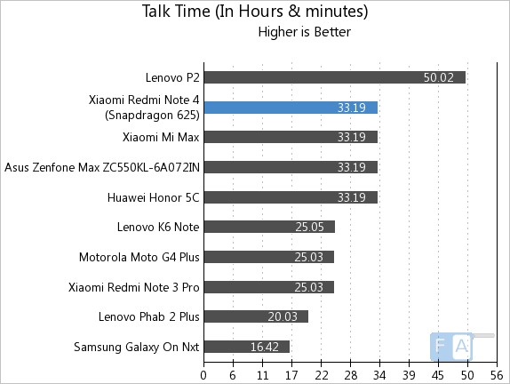 Xiaomi Redmi Note 4 Talk Time