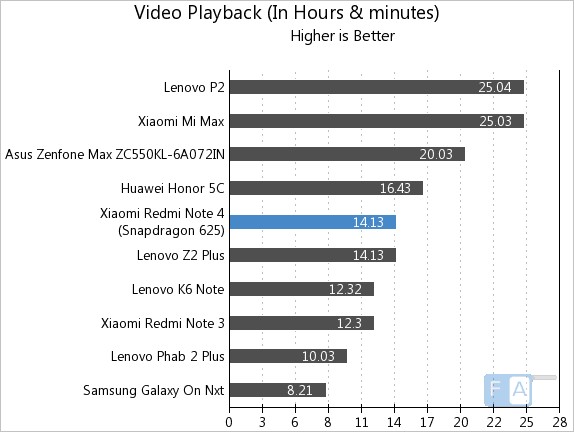 Xiaomi Redmi Note 4 Video Playback