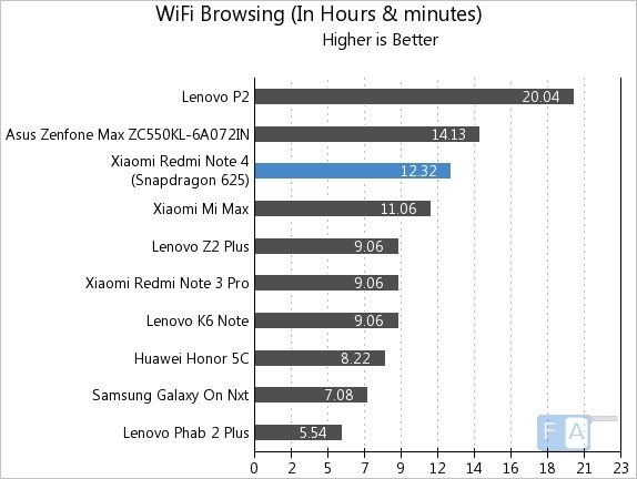 Xiaomi Redmi Note 4 WiFi Browsing