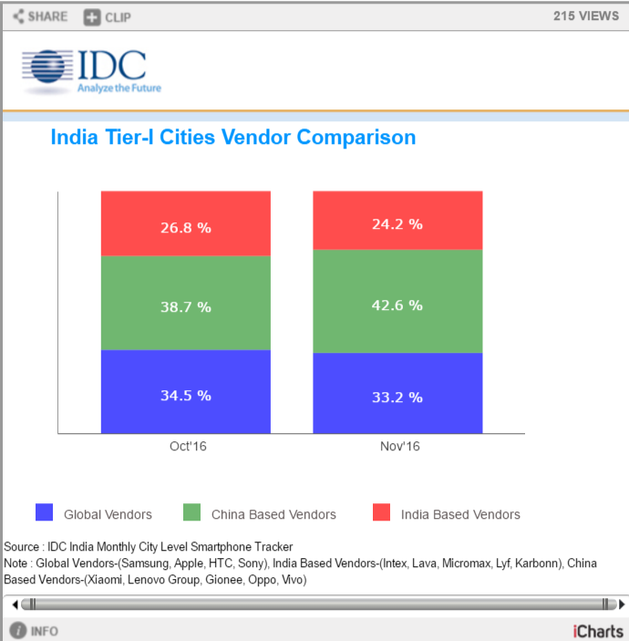 smartphone IDC Tier1