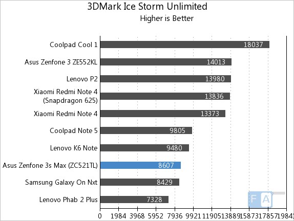 Asus Zenfone 3s Max 3D Mark Ice Storm Unlimited