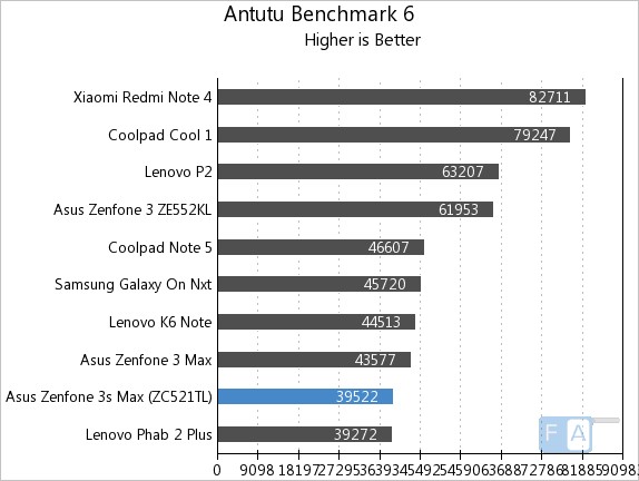 Asus Zenfone 3s Max AnTuTu 6